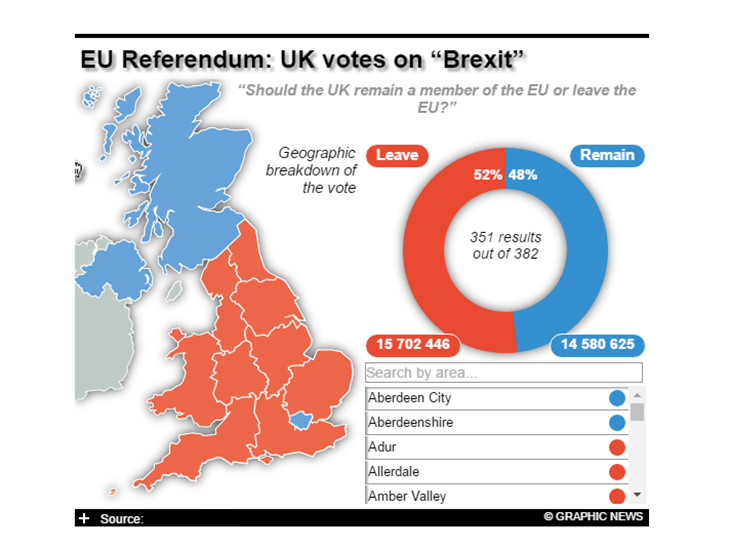 Референдум у Британії: Прихильники виходу з ЄС вирвалися вперед на 3% - фото 1