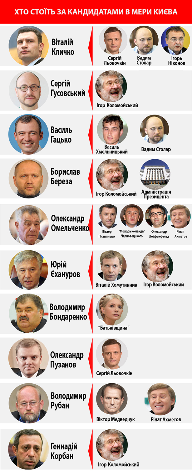 Хто стоїть за кандидатами в мери Києва - фото 1