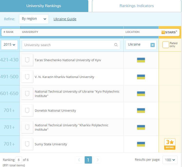 Рейтинг найкращих вишів світу: Україна безнадійно відстала від Росії - фото 2