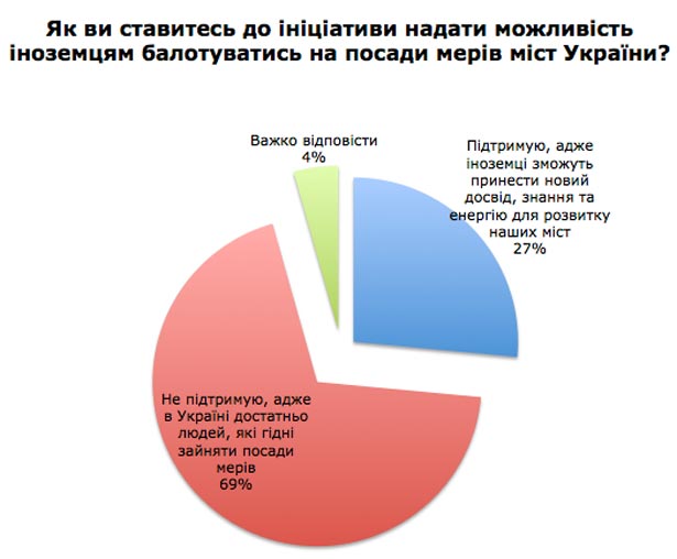 Більшість українців виступає за мажоритарну систему обрання місцевих депутатів (ІНФОГРАФІКА) - фото 2
