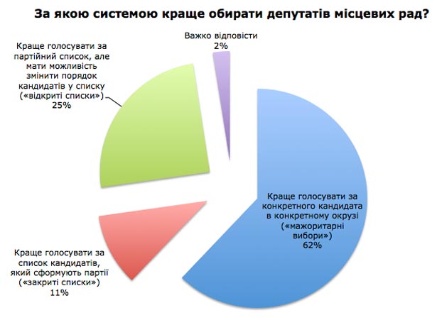 Більшість українців виступає за мажоритарну систему обрання місцевих депутатів (ІНФОГРАФІКА) - фото 1