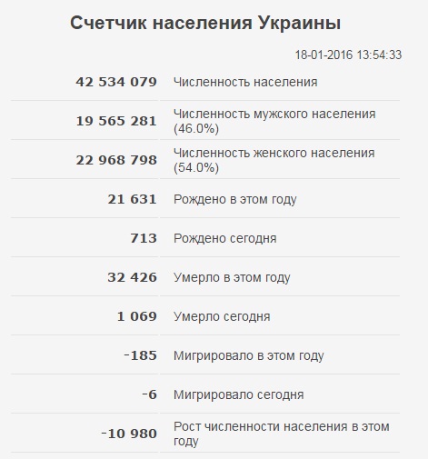 Невесела статистика: В Україні жінок на 3,5 млн. більше, ніж чоловіків - фото 1