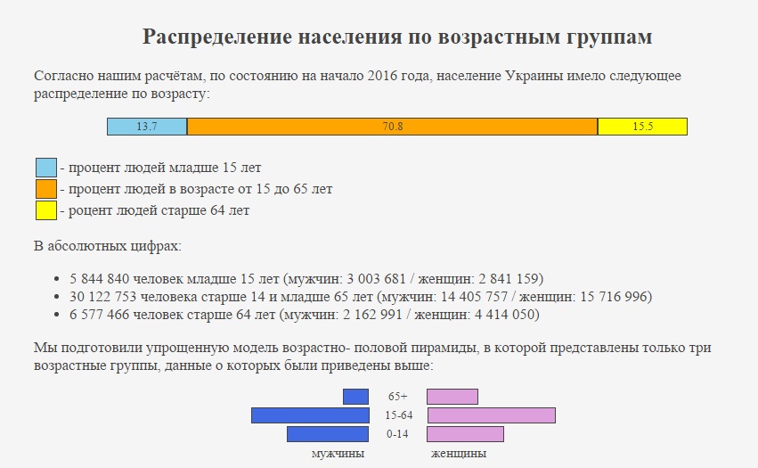 Невесела статистика: В Україні жінок на 3,5 млн. більше, ніж чоловіків - фото 2