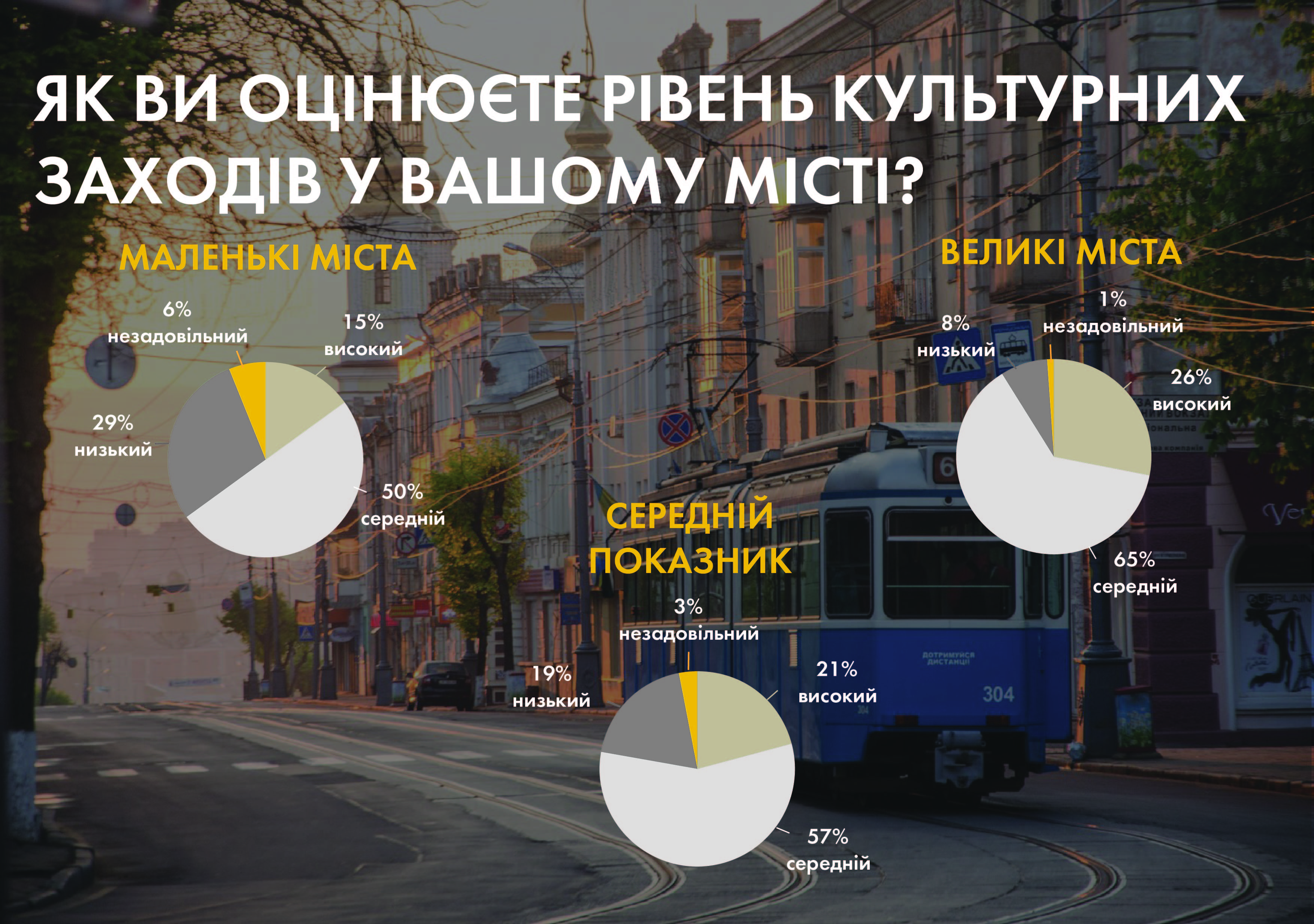 Лише 21% українців задоволені рівнем культури у своєму місті - фото 1