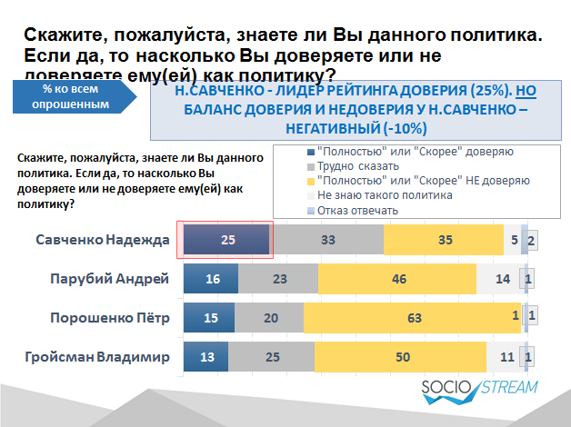 Серед політиків українці найбільше довіряють Савченко, - дослідження  - фото 1