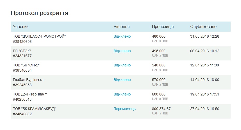 Жебрівський похвалився, як фірма Близнюка відремонтує адмінбудівлю за найвищу ціну - фото 1