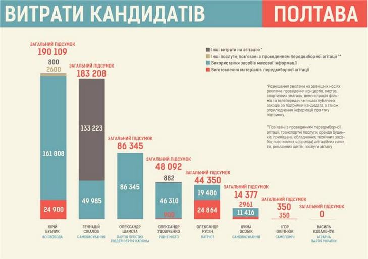 Хто на Полтавщині витратив найбільше грошей на агітацію в місцевих виборах - фото 1
