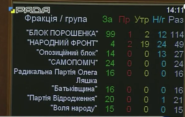 Рада з другої спроби схвалила закон Тимошенко про газову ренту - фото 1