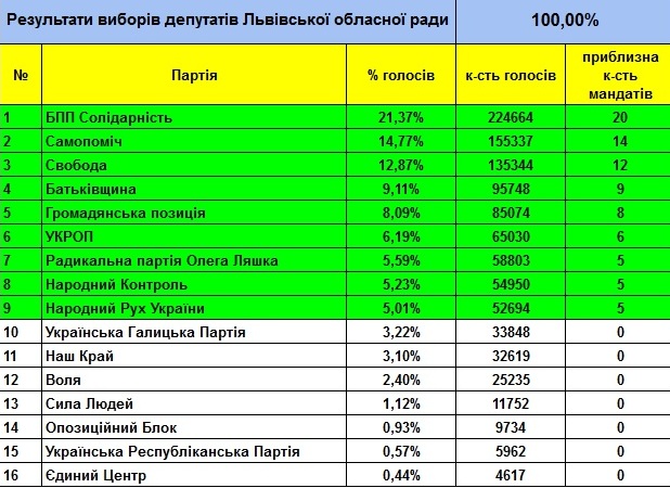 Остаточні результати виборів Львівської облради після підрахунку 100% бюлетенів - фото 2