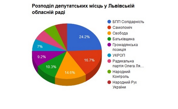 Остаточні результати виборів Львівської облради після підрахунку 100% бюлетенів - фото 3