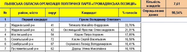 Хто став депутатами нової Львівської облради (СПИСОК) - фото 5