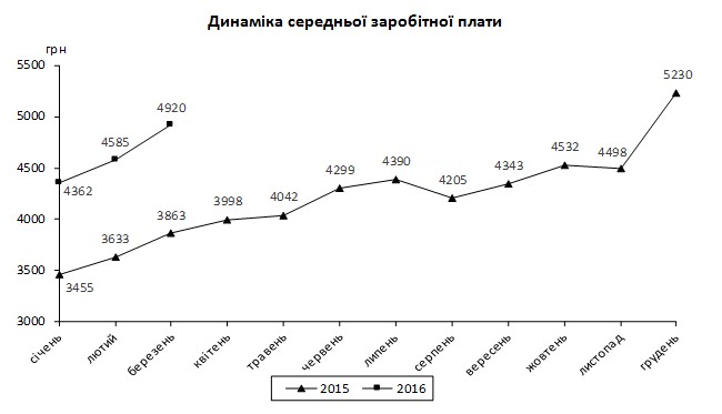 В Україні вперше за два роки війни зросла реальна зарплата - фото 1