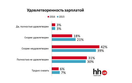 Чи задоволені українці роботою і зарплатою? Дослідження hh.ua (ПРЕС-РЕЛІЗ) - фото 2