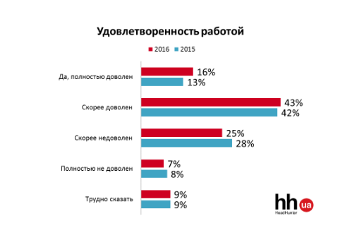 Чи задоволені українці роботою і зарплатою? Дослідження hh.ua (ПРЕС-РЕЛІЗ) - фото 3