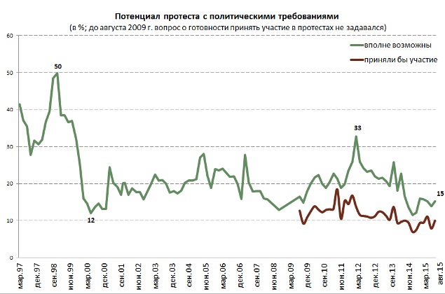 Понад 80% росіян не готові вийти на протест, - Левада-центр (ІНФОГРАФІКА) - фото 1