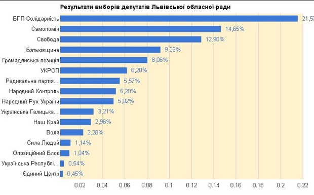 Результати виборів до Львівської облради за підрахунком 96% бюлетенів - фото 1