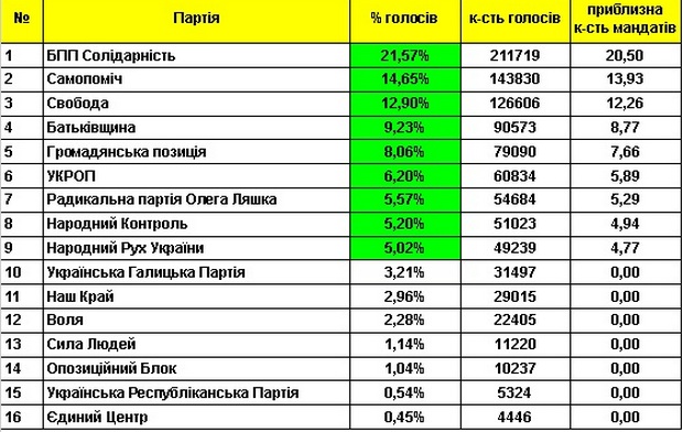 Результати виборів до Львівської облради за підрахунком 96% бюлетенів - фото 2