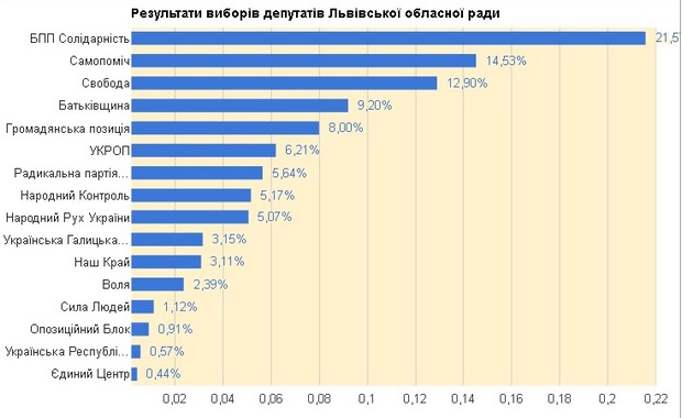 Результати виборів до Львівської облради за підрахунком 98,5% бюлетенів - фото 1