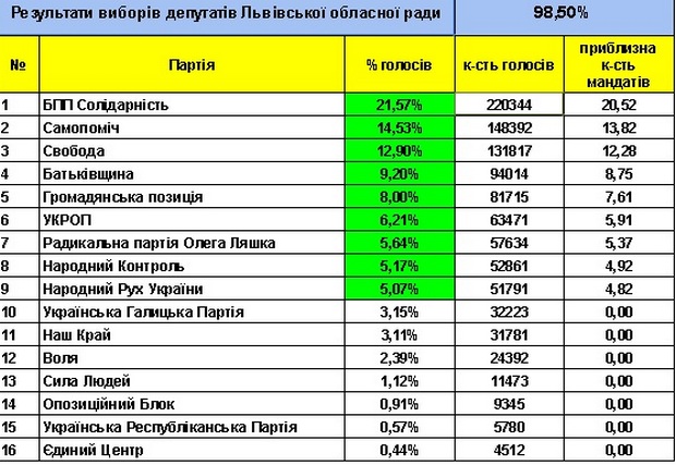 Результати виборів до Львівської облради за підрахунком 98,5% бюлетенів - фото 2