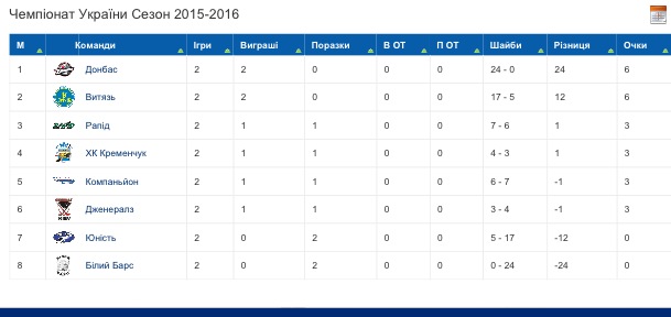 Чемпіонат України з хокею: 15:0 від "Донбасу" та інші результати  - фото 2