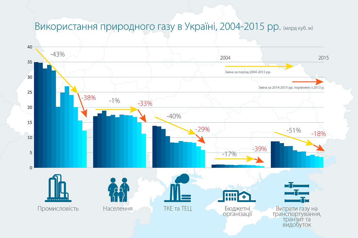 Україна за два роки на третину скоротила споживання газу (ІНФОГРАФІКА) - фото 1