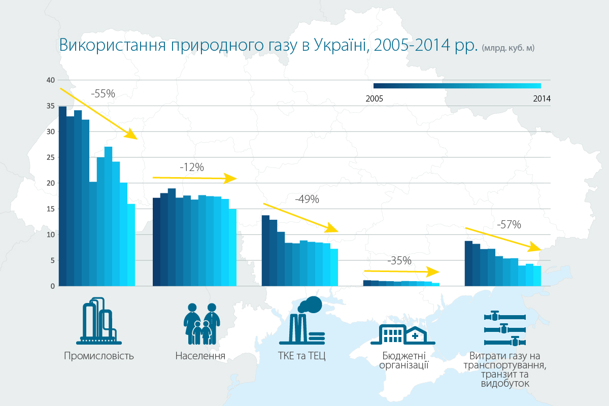 Україна за два роки на третину скоротила споживання газу (ІНФОГРАФІКА) - фото 2