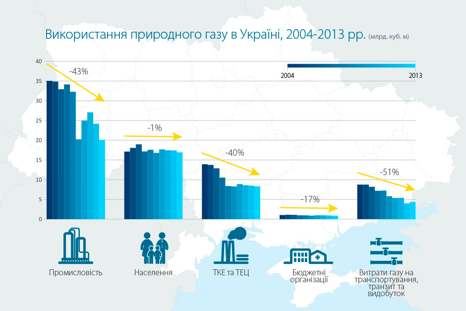Україна за два роки на третину скоротила споживання газу (ІНФОГРАФІКА) - фото 3