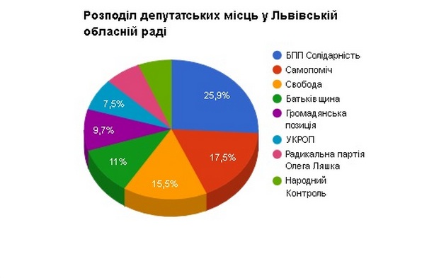 Результати виборів до Львівської облради за підрахунком 96,3% бюлетенів - фото 3