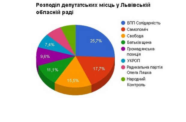 Результати виборів до Львівської облради за підрахунком 94% бюлетенів - фото 3