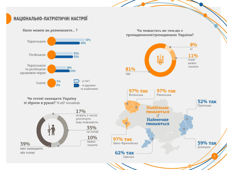 Більше 80% молоді пишається тим, що є українцями - фото 1