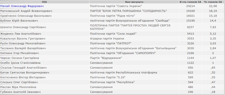 ЦВК опублікувала офіційні результати виборів у Полтаві - фото 1 ЦВК опублікувала офіційні результати виборів у Полтаві - фото 1