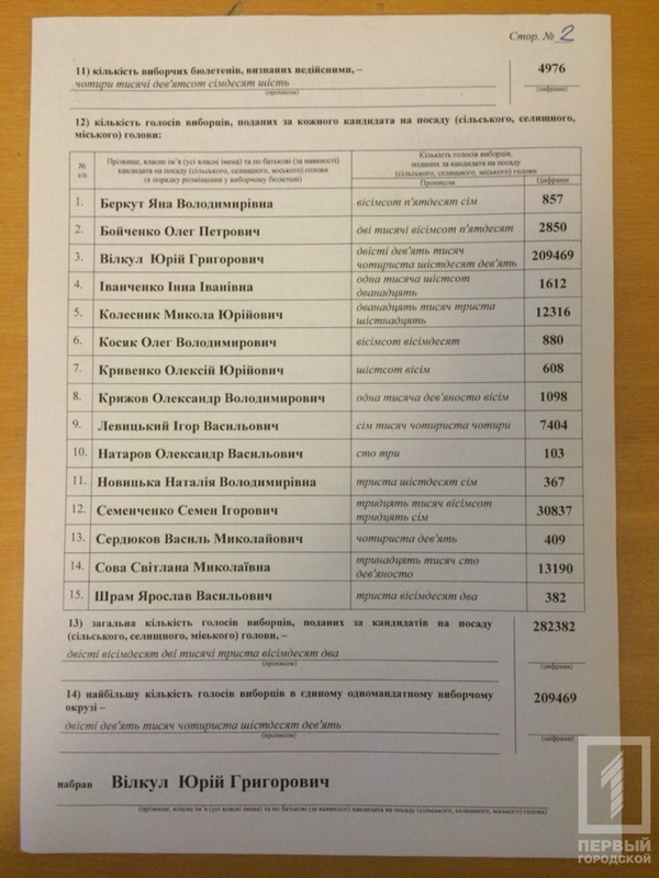 Під фінальним протоколом виборів підписалися не всі члени Криворізького виборчкому - фото 2