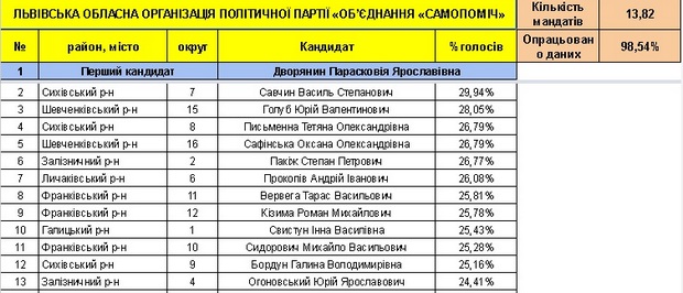 Хто став депутатами нової Львівської облради (СПИСОК) - фото 2