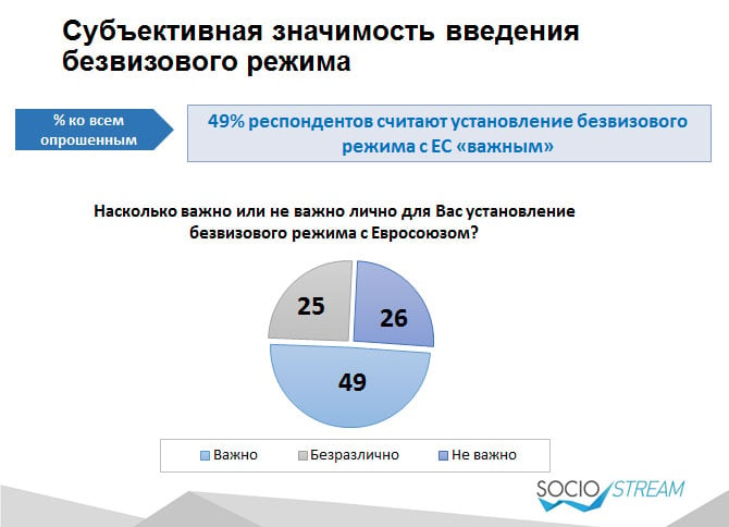 Майже половині українців потрібен безвіз з ЄС. Для заробітку та туризму - фото 1