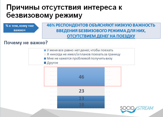 Майже половині українців потрібен безвіз з ЄС. Для заробітку та туризму - фото 3