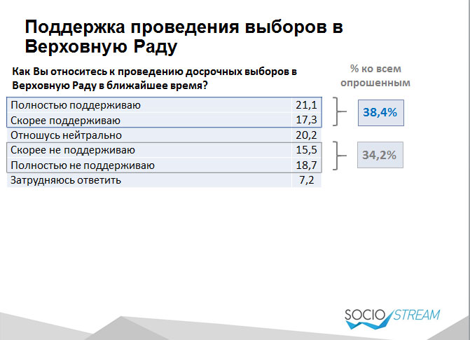 Лише третина українців хоче дострокових виборів Ради, - опитування - фото 1