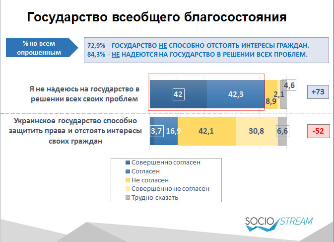 84% українців не розраховують, що держава вирішить їхні проблеми - фото 1