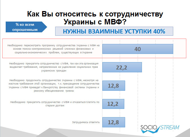 40% українців прагнуть перегляду умов отримання гройше від МВФ - фото 1