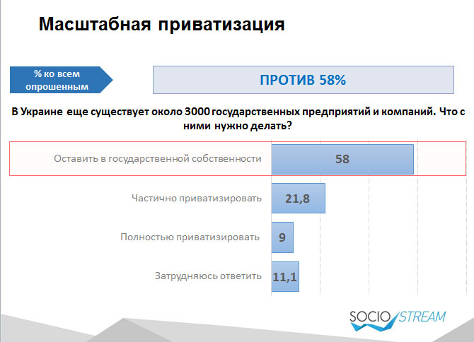 Більшість українців проти приватизації держпідприємств - фото 1