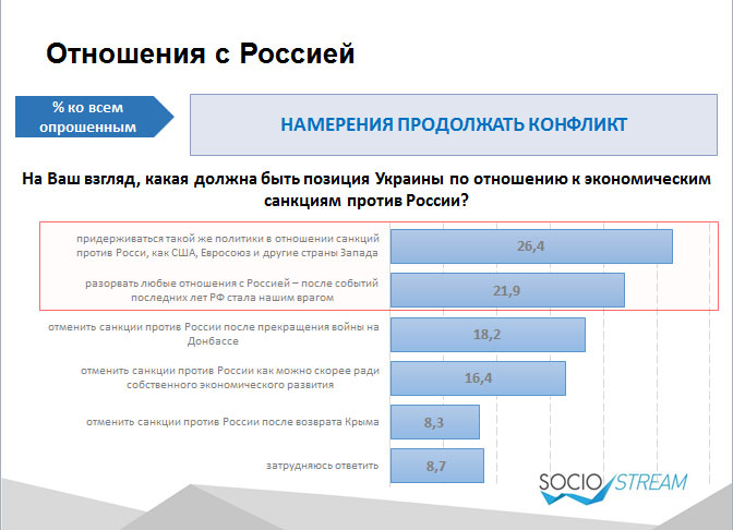 Лише 16% українців хочуть примирення з Росією - фото 1