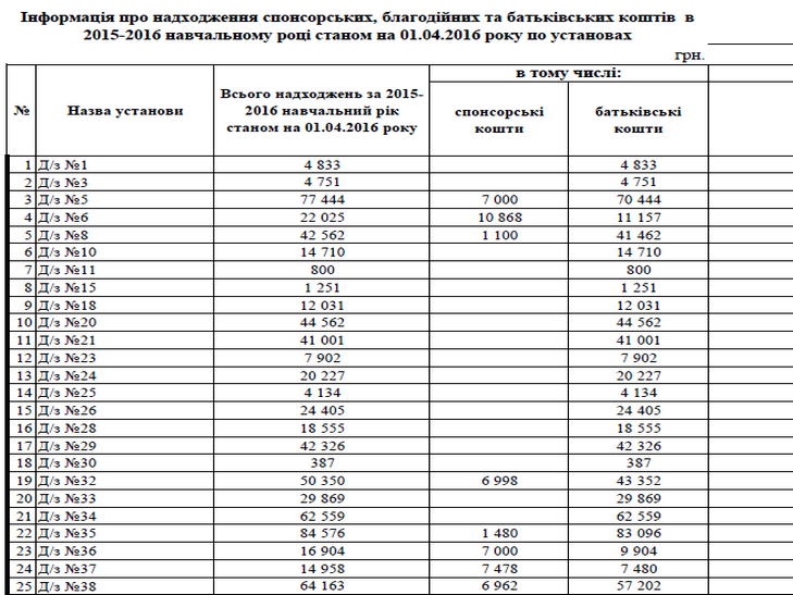 Садочки та школи Хмельницького розкрили таємниці про батьківські побори - фото 1 Садочки та школи Хмельницького розкрили таємниці про батьківські побори - фото 1