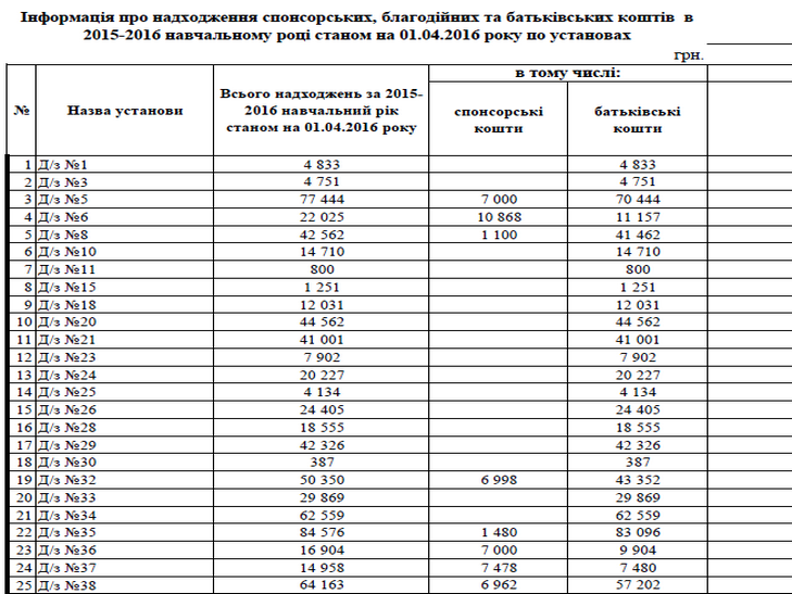 Садочки та школи Хмельницького розкрили таємниці про батьківські побори - фото 1