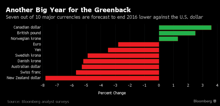 У 2016 році прогнозують рекордний стрибок американського долара - фото 1