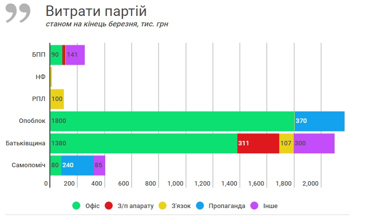 Скільки витрачають головні українські партії - фото 1