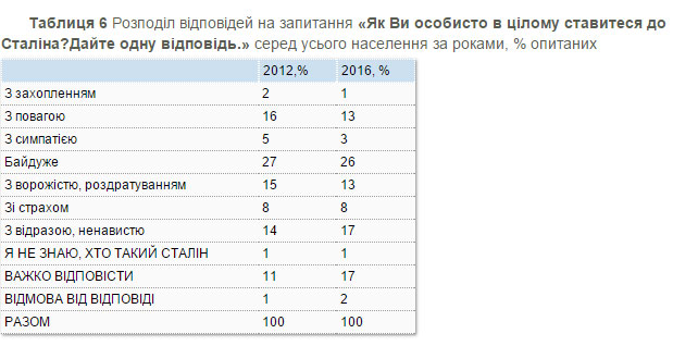 17% українців позитивно ставляться до діяльності Сталіна - фото 1