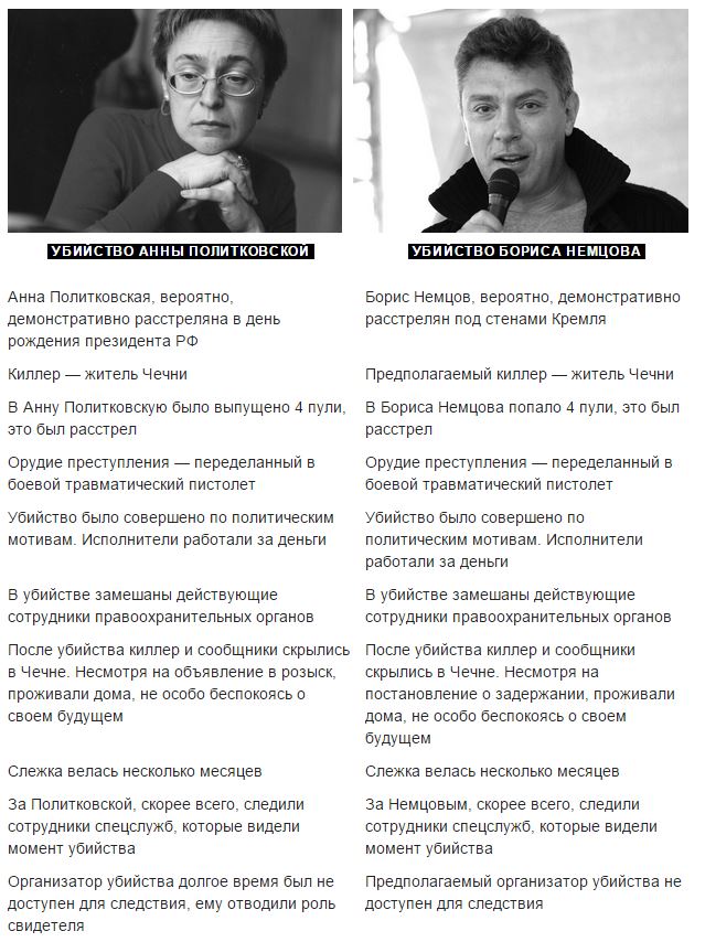 Почерк вбивці: Російські ЗМІ провели аналогію між вбивствами Політковської та Нємцова - фото 1