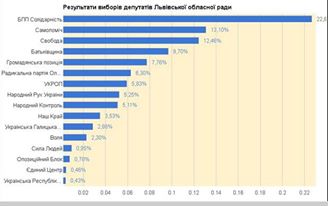Результати виборів до Львівської облради за підрахунком 58,31% бюлетенів - фото 1