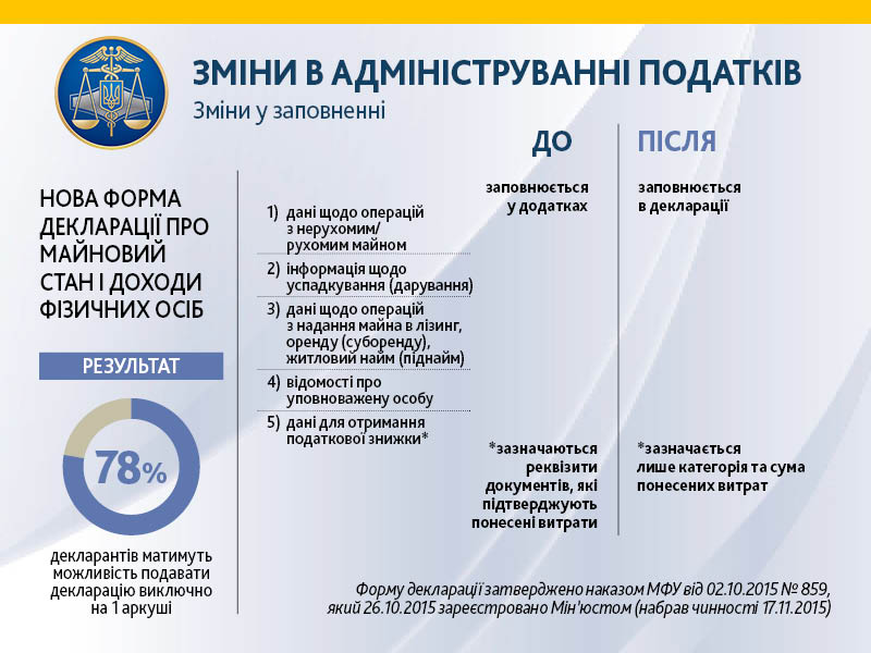 В Україні вводяться нові правила декларування доходів (ІНФОГРАФІКА) - фото 1