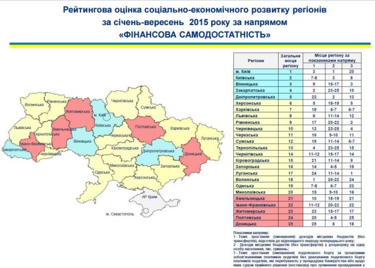 Закарпаття - серед найбільш фінансово самодостатніх областей України - фото 1