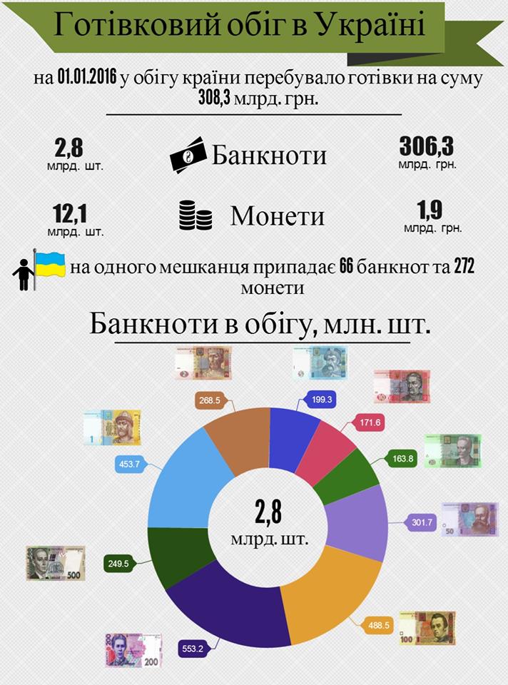 У Нацбанку розповіли, скільки готівки на руках українців - фото 1